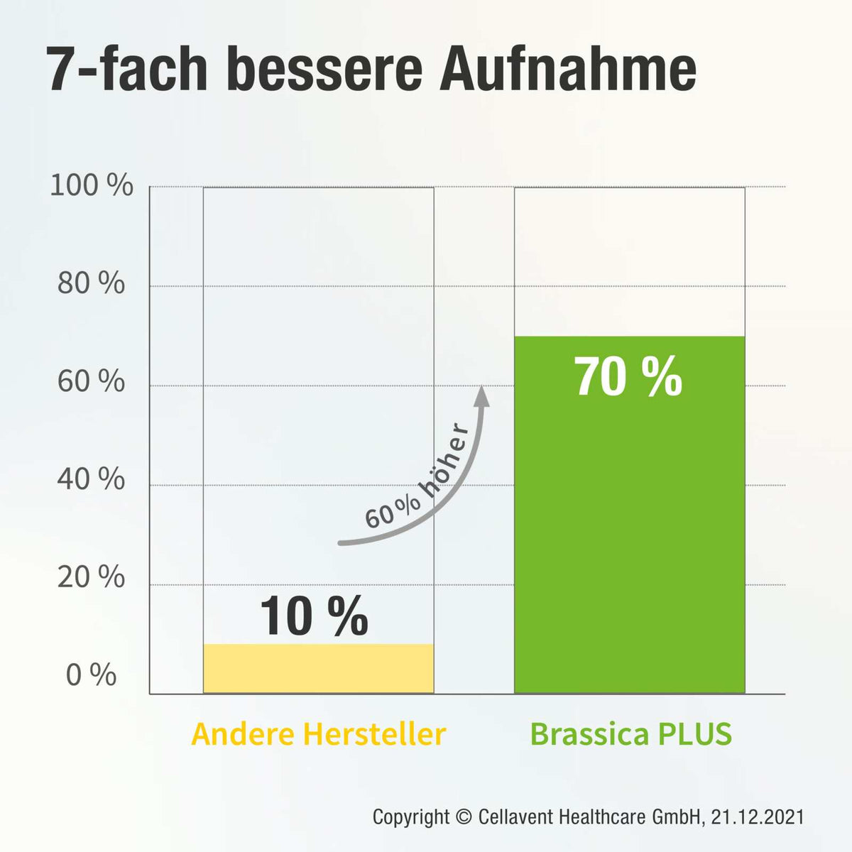 Sulforaphan Brokkoli Kapseln - Brassica PLUS - Cellavent Healthcare
